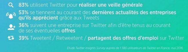 Usage Twitter Recrutement