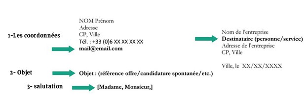 Lettre de motivation de Community manager-  En-tête